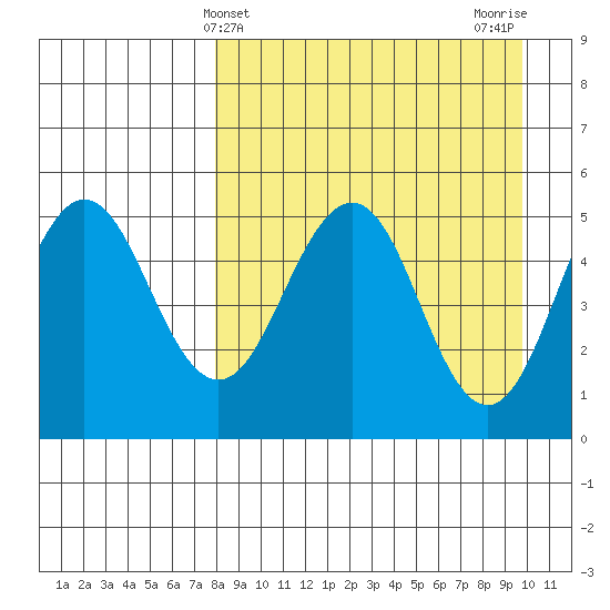 Peterson Bay tide chart for Thursday, April 10, 2025