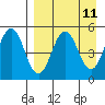 Peterson Bay tide chart for Friday, April 11, 2025