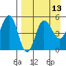 Peterson Bay tide chart for Sunday, April 13, 2025