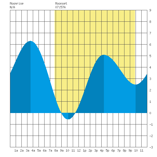 Peterson Bay tide chart for Monday, April 14, 2025