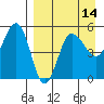Peterson Bay tide chart for Monday, April 14, 2025