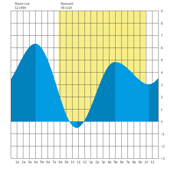 Peterson Bay tide chart for Tuesday, April 15, 2025