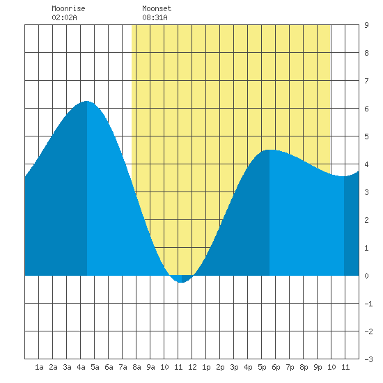 Peterson Bay tide chart for Wednesday, April 16, 2025
