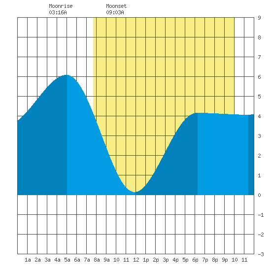 Peterson Bay tide chart for Thursday, April 17, 2025