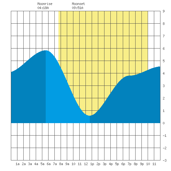 Peterson Bay tide chart for Friday, April 18, 2025