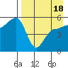 Peterson Bay tide chart for Friday, April 18, 2025