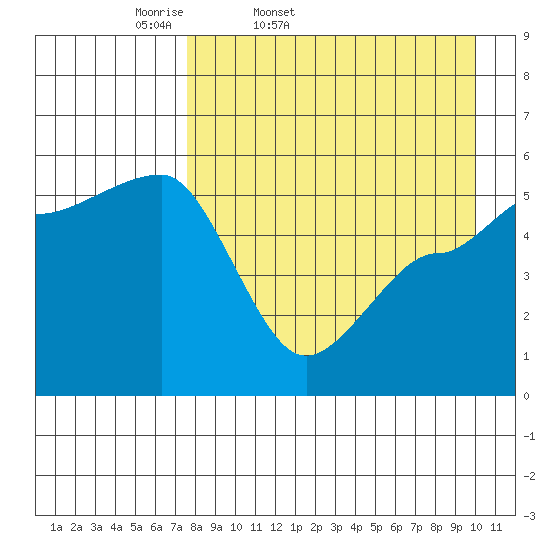 Peterson Bay tide chart for Saturday, April 19, 2025