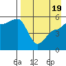 Peterson Bay tide chart for Saturday, April 19, 2025