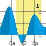 Peterson Bay tide chart for Tuesday, April 1, 2025