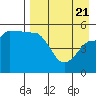 Peterson Bay tide chart for Monday, April 21, 2025