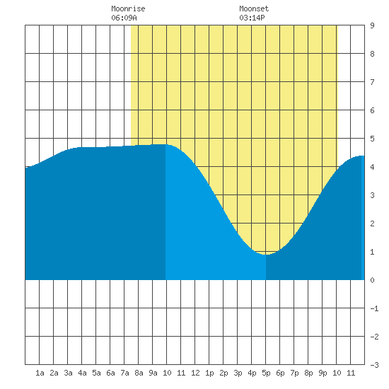 Peterson Bay tide chart for Tuesday, April 22, 2025