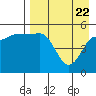Peterson Bay tide chart for Tuesday, April 22, 2025