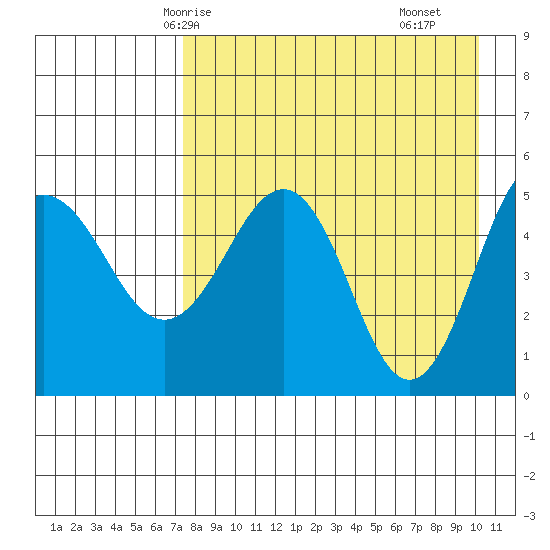 Peterson Bay tide chart for Thursday, April 24, 2025