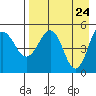 Peterson Bay tide chart for Thursday, April 24, 2025