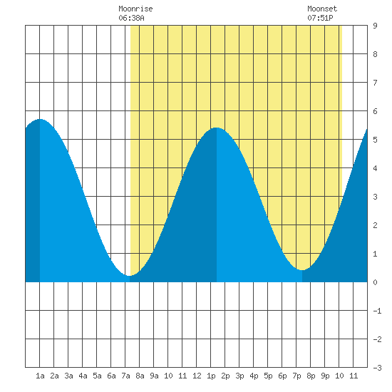 Peterson Bay tide chart for Friday, April 25, 2025