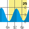 Peterson Bay tide chart for Friday, April 25, 2025
