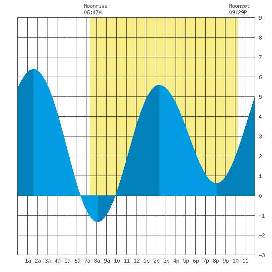 Peterson Bay tide chart for Saturday, April 26, 2025