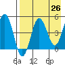 Peterson Bay tide chart for Saturday, April 26, 2025