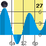 Peterson Bay tide chart for Sunday, April 27, 2025