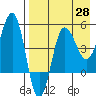 Peterson Bay tide chart for Monday, April 28, 2025