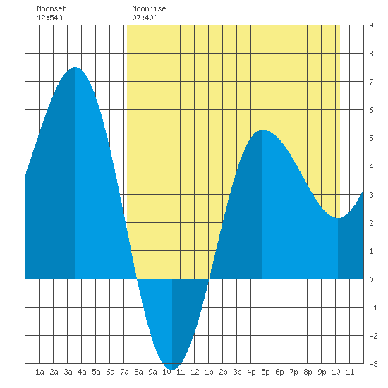 Peterson Bay tide chart for Tuesday, April 29, 2025