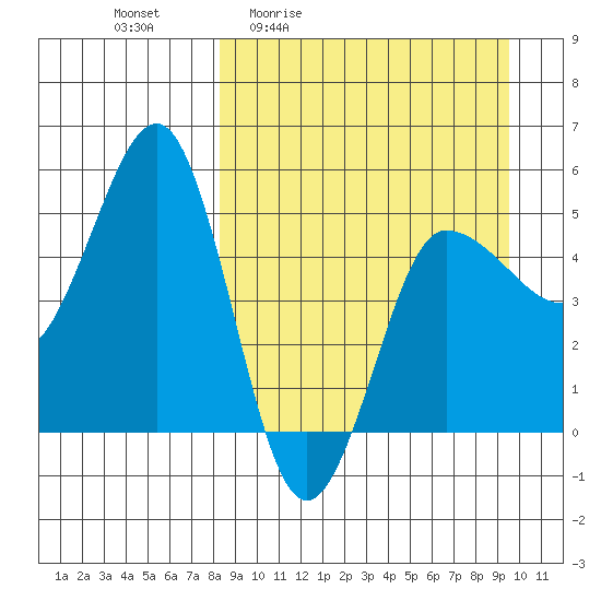 Peterson Bay tide chart for Wednesday, April 2, 2025