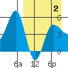 Peterson Bay tide chart for Wednesday, April 2, 2025