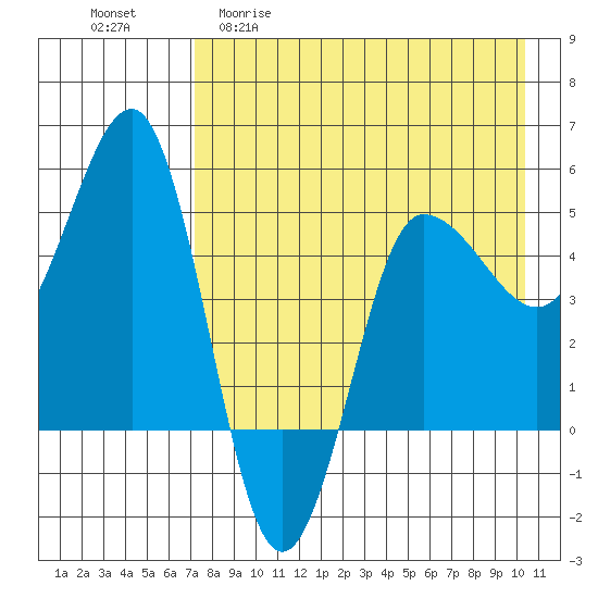 Peterson Bay tide chart for Wednesday, April 30, 2025