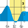 Peterson Bay tide chart for Thursday, April 3, 2025