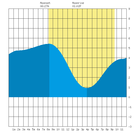 Peterson Bay tide chart for Saturday, April 5, 2025