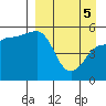 Peterson Bay tide chart for Saturday, April 5, 2025
