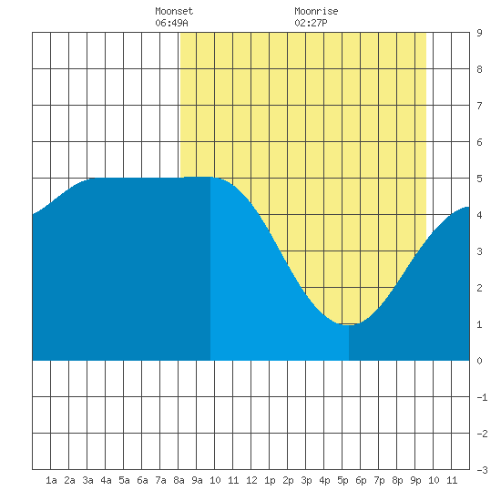 Peterson Bay tide chart for Sunday, April 6, 2025