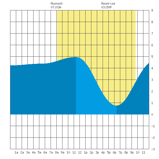 Peterson Bay tide chart for Monday, April 7, 2025