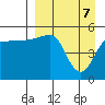 Peterson Bay tide chart for Monday, April 7, 2025