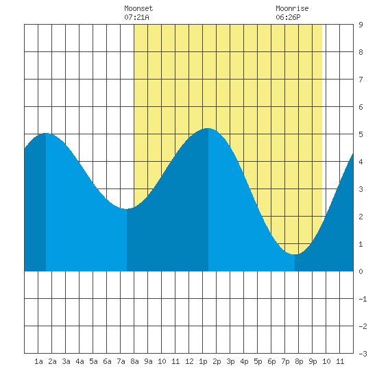 Peterson Bay tide chart for Wednesday, April 9, 2025