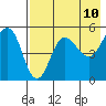 Peterson Bay tide chart for Saturday, May 10, 2025