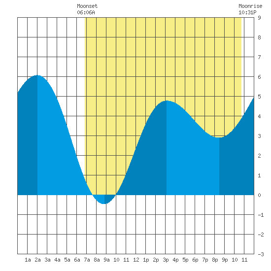 Peterson Bay tide chart for Sunday, May 11, 2025