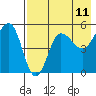Peterson Bay tide chart for Sunday, May 11, 2025