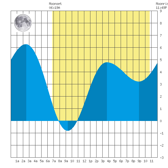 Peterson Bay tide chart for Monday, May 12, 2025