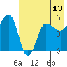 Peterson Bay tide chart for Tuesday, May 13, 2025
