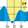 Peterson Bay tide chart for Wednesday, May 14, 2025