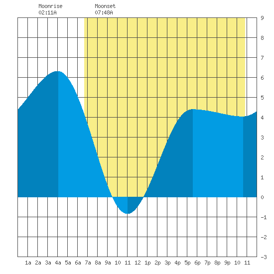 Peterson Bay tide chart for Thursday, May 15, 2025