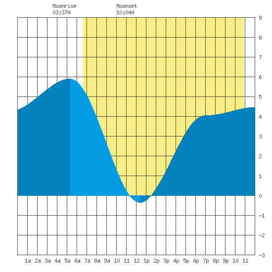Peterson Bay tide chart for Saturday, May 17, 2025