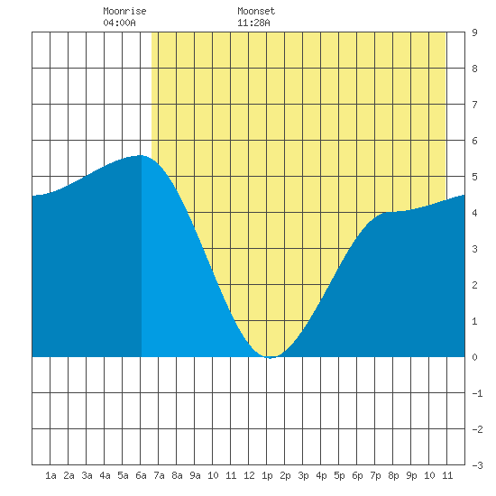 Peterson Bay tide chart for Sunday, May 18, 2025