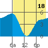 Peterson Bay tide chart for Sunday, May 18, 2025