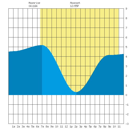 Peterson Bay tide chart for Monday, May 19, 2025