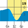 Peterson Bay tide chart for Monday, May 19, 2025