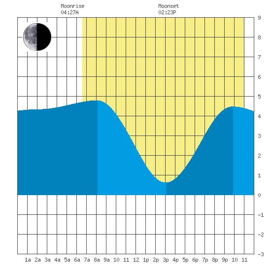 Peterson Bay tide chart for Tuesday, May 20, 2025