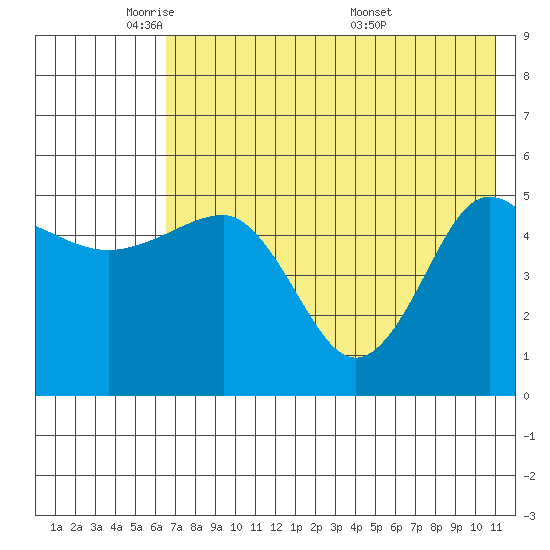 Peterson Bay tide chart for Wednesday, May 21, 2025