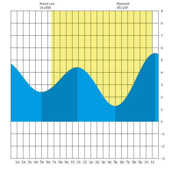 Peterson Bay tide chart for Thursday, May 22, 2025